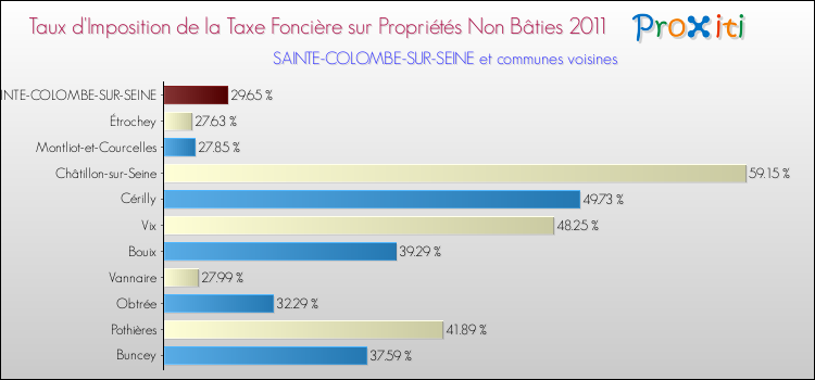 Taux d'imposition de la taxe foncière sur les immeubles et terrains non batis 2011 pour SAINTE-COLOMBE-SUR-SEINE et les communes proches Comparaison des taux d'imposition de la taxe foncière sur les immeubles et terrains non batis 2011 pour SAINTE-COLOMBE-SUR-SEINE et les communes voisines