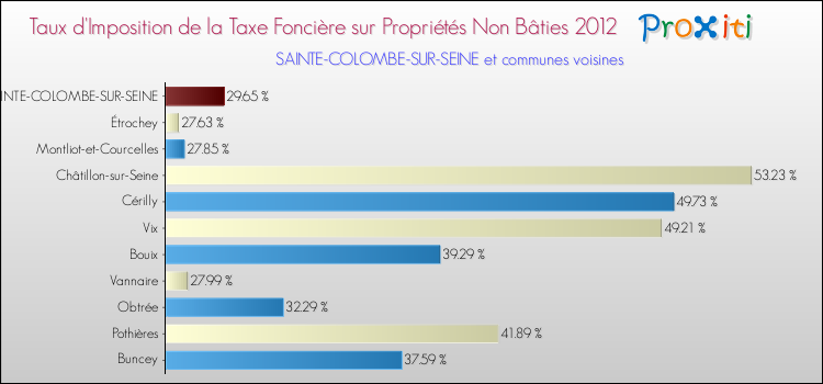 Taux d'imposition de la taxe foncière sur les immeubles et terrains non batis 2012 pour SAINTE-COLOMBE-SUR-SEINE et les communes proches Comparaison des taux d'imposition de la taxe foncière sur les immeubles et terrains non batis 2012 pour SAINTE-COLOMBE-SUR-SEINE et les communes voisines