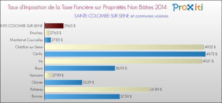 Taux d'imposition de la taxe foncière sur les immeubles et terrains non batis 2014 pour SAINTE-COLOMBE-SUR-SEINE et les communes proches Comparaison des taux d'imposition de la taxe foncière sur les immeubles et terrains non batis 2014 pour SAINTE-COLOMBE-SUR-SEINE et les communes voisines