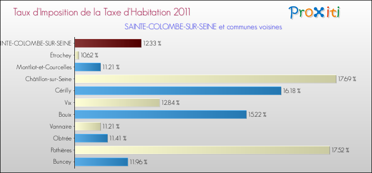 Taux d'imposition de la taxe d'habitation 2011 pour SAINTE-COLOMBE-SUR-SEINE et les communes proches Comparaison des taux d'imposition de la taxe d'habitation 2011 pour SAINTE-COLOMBE-SUR-SEINE et les communes voisines
