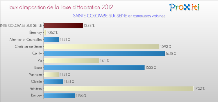 Taux d'imposition de la taxe d'habitation 2012 pour SAINTE-COLOMBE-SUR-SEINE et les communes proches Comparaison des taux d'imposition de la taxe d'habitation 2012 pour SAINTE-COLOMBE-SUR-SEINE et les communes voisines