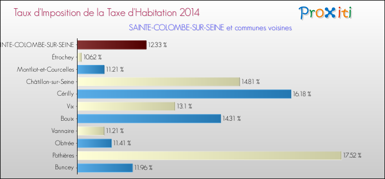 Taux d'imposition de la taxe d'habitation 2014 pour SAINTE-COLOMBE-SUR-SEINE et les communes proches Comparaison des taux d'imposition de la taxe d'habitation 2014 pour SAINTE-COLOMBE-SUR-SEINE et les communes voisines