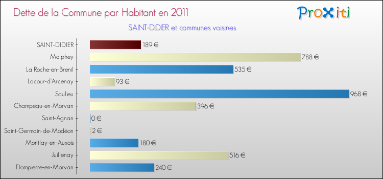 Dette par habitant de la commune en 2011 pour SAINT-DIDIER et les communes proches Comparaison de la dette par habitant de la commune en 2011 pour SAINT-DIDIER et les communes voisines