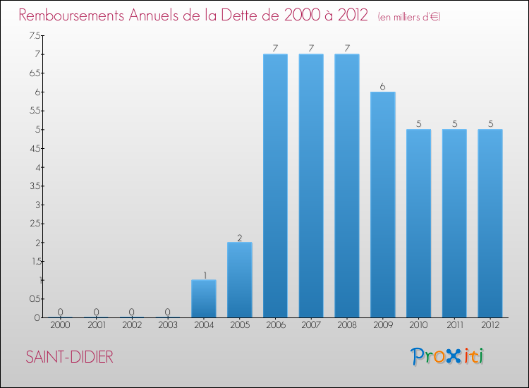 Evolution de l'annuité de la dette pour la commune de SAINT-DIDIER de 2000 à 2012 Annuités de la dette pour SAINT-DIDIER de 2000 à 2012