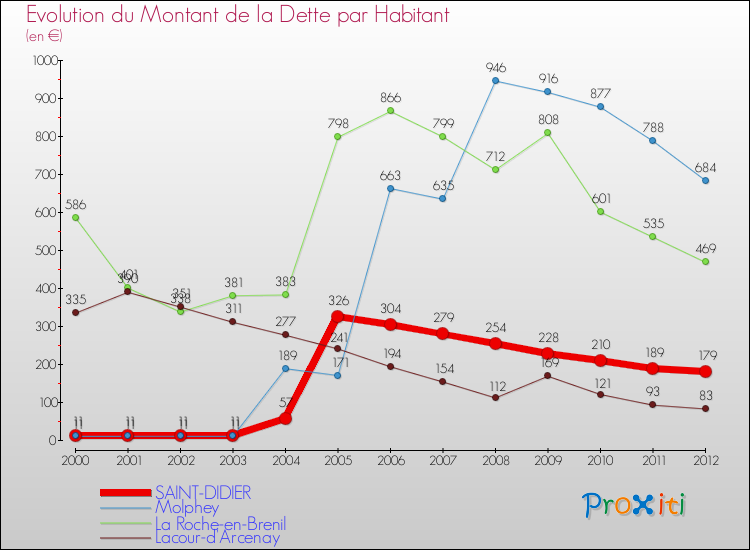 Evolution de la dette par habitant pour la commune de SAINT-DIDIER et les communes proches de 2000 à 2012 Comparaison de la dette par habitant pour SAINT-DIDIER et les communes voisines de 2000 à 2012