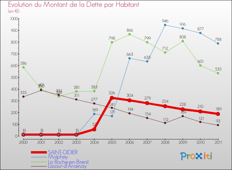 Evolution de la dette par habitant pour la commune de SAINT-DIDIER et les communes proches Comparaison de la dette par habitant pour SAINT-DIDIER et les communes voisines