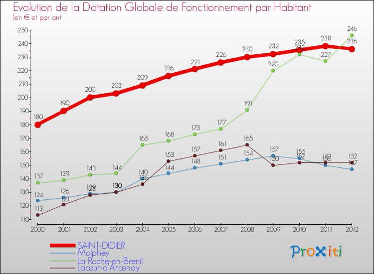 Evolution et montant de la dotation globale de fonctionnement par Habitant pour SAINT-DIDIER et les communes proches Comparaison des dotations globales de fonctionnement par habitant pour SAINT-DIDIER et les communes voisines