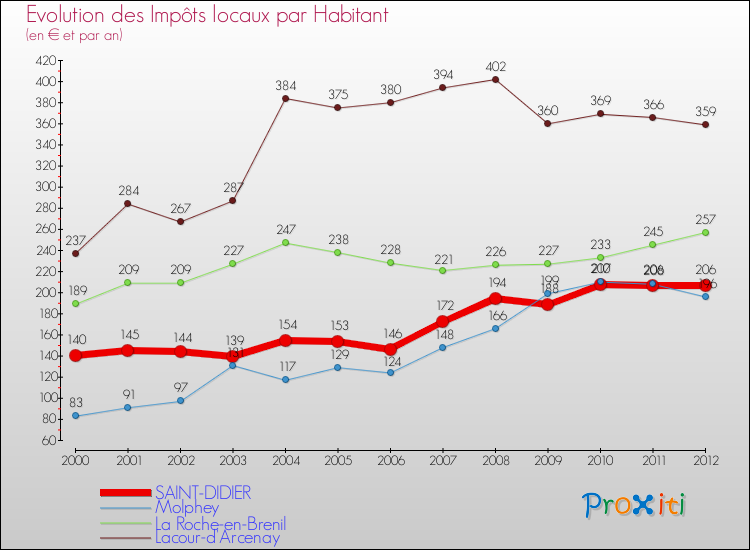 Evolution et montant des impôts locaux par Habitant pour SAINT-DIDIER et les communes proches Comparaison des impôts locaux par habitant pour SAINT-DIDIER et les communes voisines