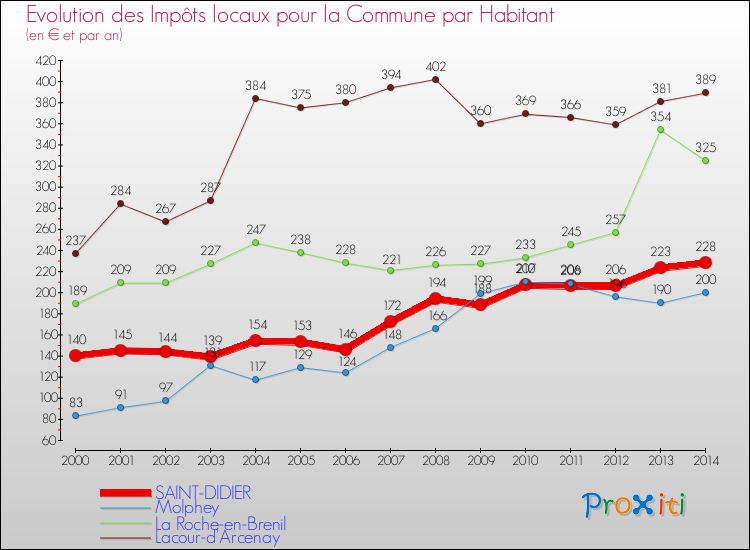 Evolution et montant des impôts locaux par Habitant pour SAINT-DIDIER et les communes proches de 2000 à 2014 Comparaison des impôts locaux par habitant pour SAINT-DIDIER et les communes voisines de 2000 à 2014