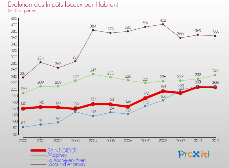 Evolution et montant des impôts locaux par Habitant pour SAINT-DIDIER et les communes proches Comparaison des impôts locaux par habitant pour SAINT-DIDIER et les communes voisines