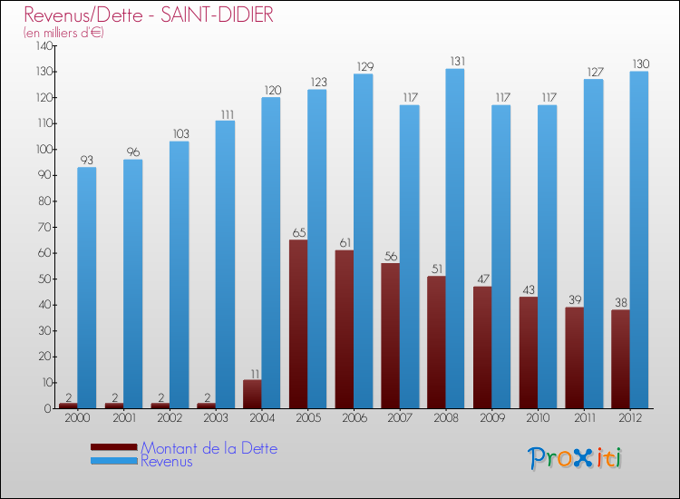 Evolution comparée de la dette et des revenus pour la commune de SAINT-DIDIER de 2000 à 2012 Comparaison de la dette et des revenus pour SAINT-DIDIER de 2000 à 2012