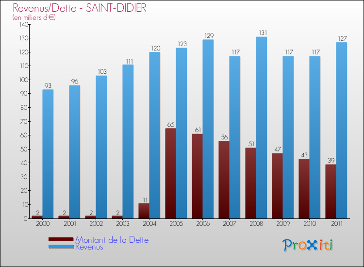Evolution comparée de la dette et des revenus pour la commune de SAINT-DIDIER de 2000 à 2011 Comparaison de la dette et des revenus pour SAINT-DIDIER de 2000 à 2011
