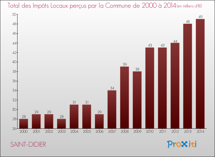 Evolution des Impôts Locaux pour la commune de SAINT-DIDIER de 2000 à 2014 Evolution des Impôts Locaux pour SAINT-DIDIER de 2000 à 2014