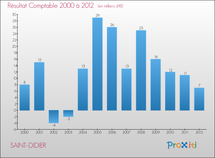 Evolution du résultat comptable pour la commune de SAINT-DIDIER de 2000 à 2012 Evolution du résultat comptable pour SAINT-DIDIER de 2000 à 2012