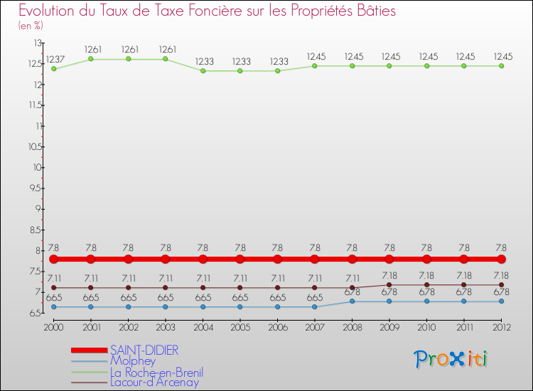 Evolution du taux de la taxe foncière sur le bati pour SAINT-DIDIER et les communes proches de 2000 à 2012 Comparaison des taux de taxe foncière sur le bati pour SAINT-DIDIER et les communes voisines de 2000 à 2012