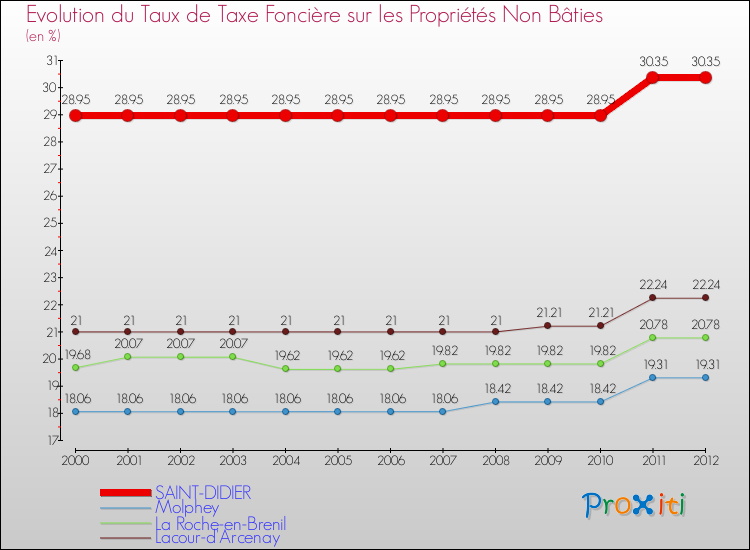 Evolution du taux de la taxe foncière sur les immeubles et terrains non batis pour SAINT-DIDIER et les communes proches de 2000 à 2012 Comparaison des taux de la taxe foncière sur les immeubles et terrains non batis pour SAINT-DIDIER et les communes voisines de 2000 à 2012