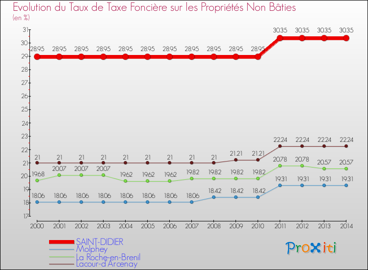 Evolution du taux de la taxe foncière sur les immeubles et terrains non batis pour SAINT-DIDIER et les communes proches de 2000 à 2014 Comparaison des taux de la taxe foncière sur les immeubles et terrains non batis pour SAINT-DIDIER et les communes voisines de 2000 à 2014