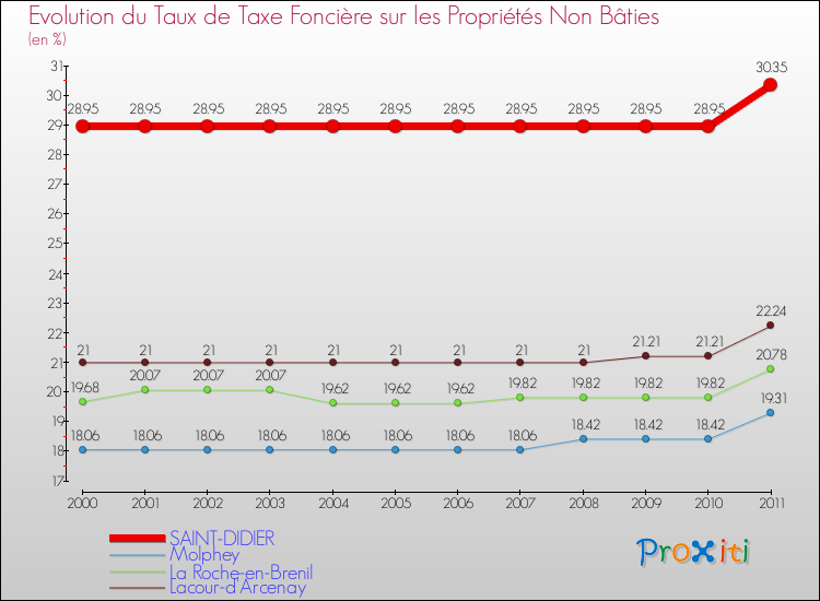 Evolution du taux de la taxe foncière sur les immeubles et terrains non batis pour SAINT-DIDIER et les communes proches Comparaison des taux de la taxe foncière sur les immeubles et terrains non batis pour SAINT-DIDIER et les communes voisines
