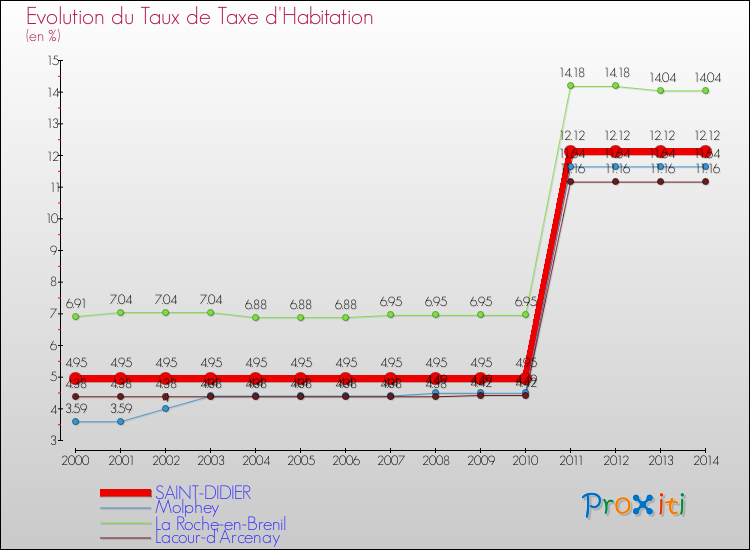 Evolution du taux de la taxe d'habitation pour SAINT-DIDIER et les communes proches de 2000 à 2014 Comparaison des taux de la taxe d'habitation pour SAINT-DIDIER et les communes voisines de 2000 à 2014