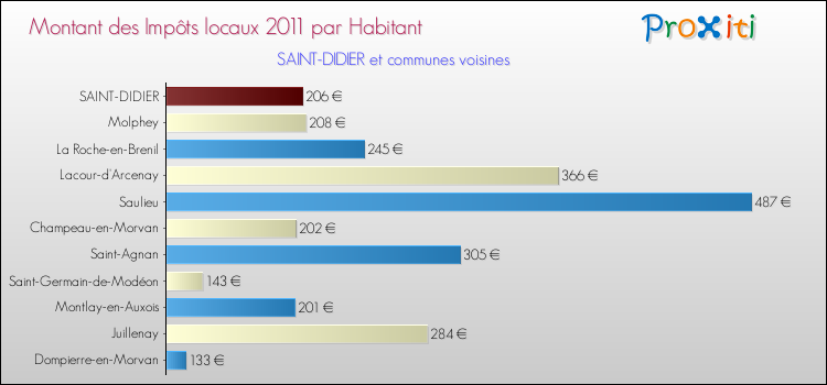 Montant des impôts locaux par Habitant pour SAINT-DIDIER et les communes proches Comparaison des impôts locaux par habitant pour SAINT-DIDIER et les communes voisines