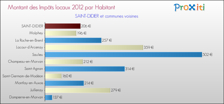 Montant des impôts locaux par Habitant pour SAINT-DIDIER et les communes proches Comparaison des impôts locaux par habitant pour SAINT-DIDIER et les communes voisines