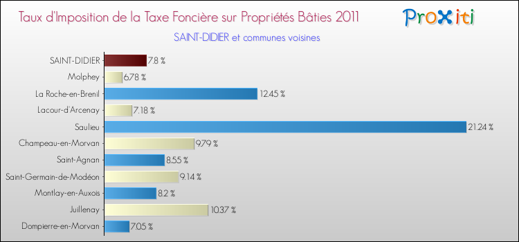 Taux d'imposition de la taxe foncière sur le bati 2011 pour SAINT-DIDIER et les communes proches Comparaison des taux d'imposition de la taxe foncière sur le bati 2011 pour SAINT-DIDIER et les communes voisines