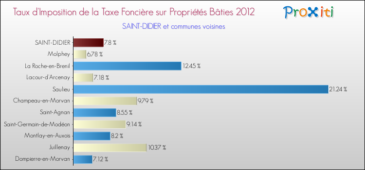 Taux d'imposition de la taxe foncière sur le bati 2012 pour SAINT-DIDIER et les communes proches Comparaison des taux d'imposition de la taxe foncière sur le bati 2012 pour SAINT-DIDIER et les communes voisines