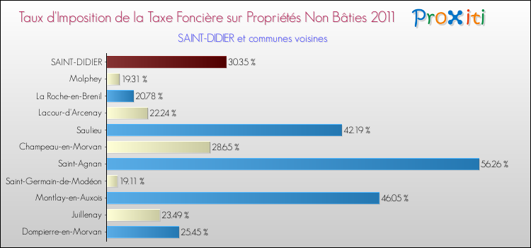 Taux d'imposition de la taxe foncière sur les immeubles et terrains non batis 2011 pour SAINT-DIDIER et les communes proches Comparaison des taux d'imposition de la taxe foncière sur les immeubles et terrains non batis 2011 pour SAINT-DIDIER et les communes voisines
