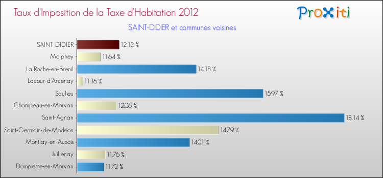 Taux d'imposition de la taxe d'habitation 2012 pour SAINT-DIDIER et les communes proches Comparaison des taux d'imposition de la taxe d'habitation 2012 pour SAINT-DIDIER et les communes voisines