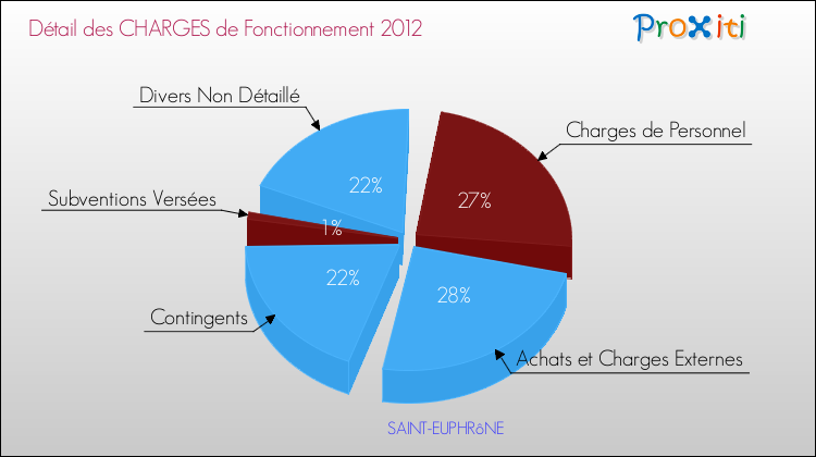 Décomposition des Charges de Fonctionnement 2012 de la commune de SAINT-EUPHRôNE Charges de Fonctionnement 2012 pour la commune de SAINT-EUPHRôNE