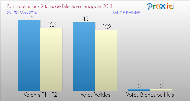 Participation comparée des 2 tours des Elections Municipales 2014 de la commune de SAINT-EUPHRôNE Elections Municipales 2014 - Participation comparée des 2 tours pour la commune de SAINT-EUPHRôNE