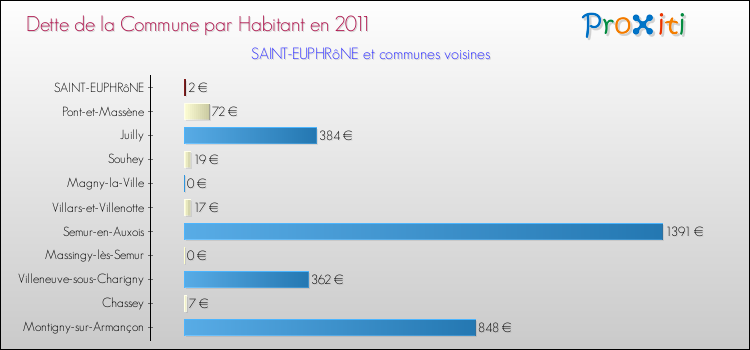 Dette par habitant de la commune en 2011 pour SAINT-EUPHRôNE et les communes proches Comparaison de la dette par habitant de la commune en 2011 pour SAINT-EUPHRôNE et les communes voisines