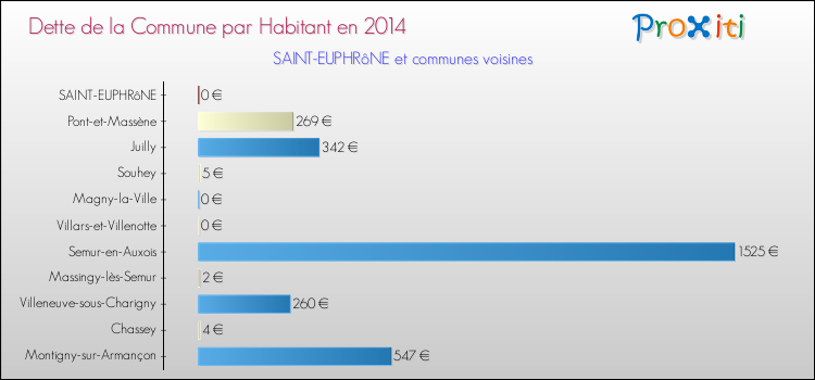 Dette par habitant de la commune en 2014 pour SAINT-EUPHRôNE et les communes proches Comparaison de la dette par habitant de la commune en 2014 pour SAINT-EUPHRôNE et les communes voisines