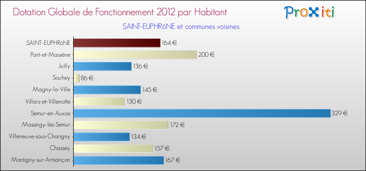Montant des dotations globales de fonctionnement DGF par Habitant pour SAINT-EUPHRôNE et les communes proches Comparaison des des dotations globales de fonctionnement DGF par habitant pour SAINT-EUPHRôNE et les communes voisines