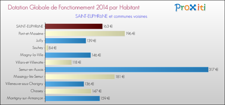 Montant des dotations globales de fonctionnement DGF par Habitant pour SAINT-EUPHRôNE et les communes proches en 2014. Comparaison des des dotations globales de fonctionnement DGF par habitant pour SAINT-EUPHRôNE et les communes voisines en 2014.