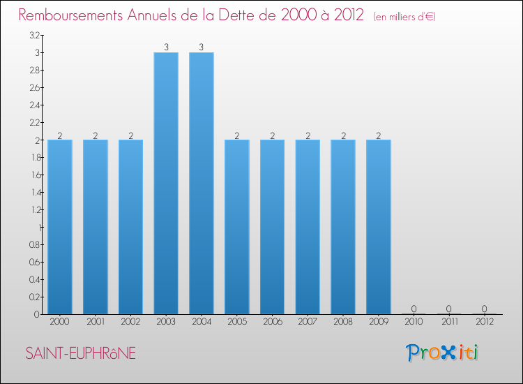 Evolution de l'annuité de la dette pour la commune de SAINT-EUPHRôNE de 2000 à 2012 Annuités de la dette pour SAINT-EUPHRôNE de 2000 à 2012
