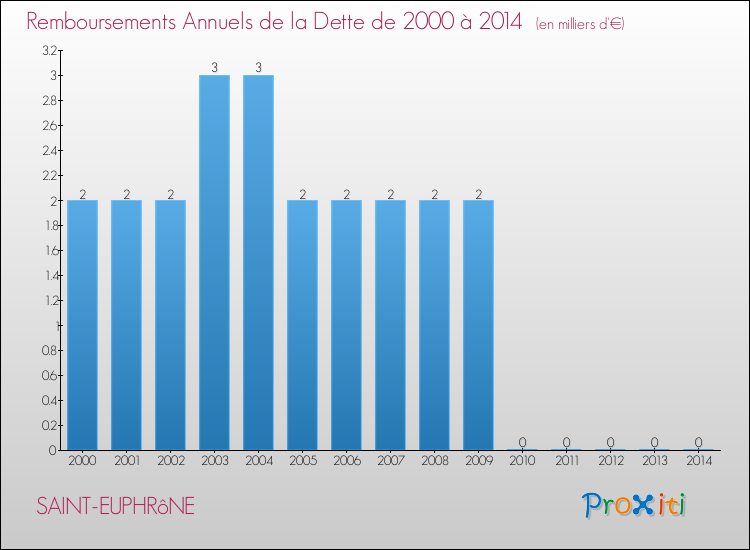 Evolution de l'annuité de la dette pour la commune de SAINT-EUPHRôNE de 2000 à 2014 Annuités de la dette pour SAINT-EUPHRôNE de 2000 à 2014