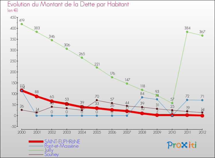 Evolution de la dette par habitant pour la commune de SAINT-EUPHRôNE et les communes proches de 2000 à 2012 Comparaison de la dette par habitant pour SAINT-EUPHRôNE et les communes voisines de 2000 à 2012