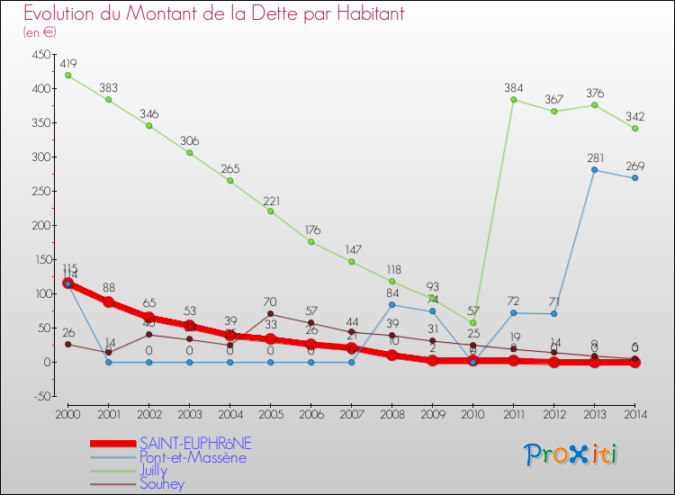 Evolution de la dette par habitant pour la commune de SAINT-EUPHRôNE et les communes proches de 2000 à 2014 Comparaison de la dette par habitant pour SAINT-EUPHRôNE et les communes voisines de 2000 à 2014