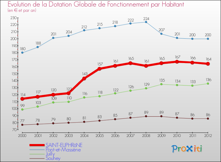 Evolution et montant de la dotation globale de fonctionnement par Habitant pour SAINT-EUPHRôNE et les communes proches Comparaison des dotations globales de fonctionnement par habitant pour SAINT-EUPHRôNE et les communes voisines
