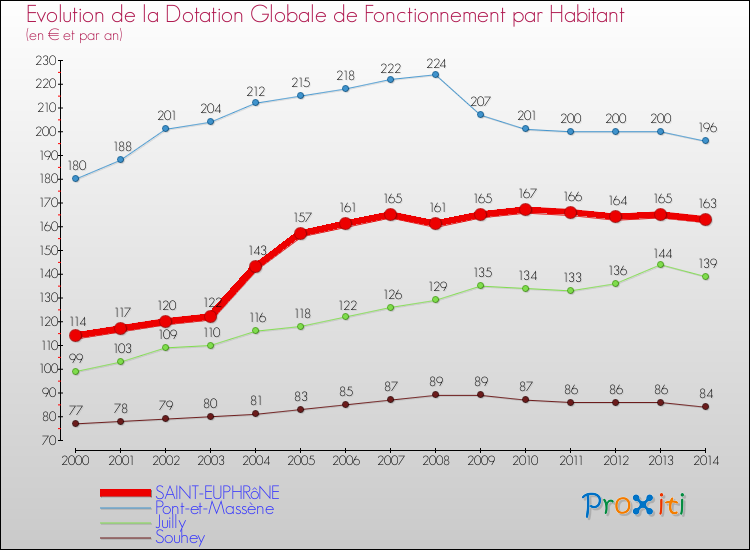 Evolution et montant de la dotation globale de fonctionnement par Habitant pour SAINT-EUPHRôNE et les communes proches de 2000 à 2014. Comparaison des dotations globales de fonctionnement par habitant pour SAINT-EUPHRôNE et les communes voisines de 2000 à 2014.