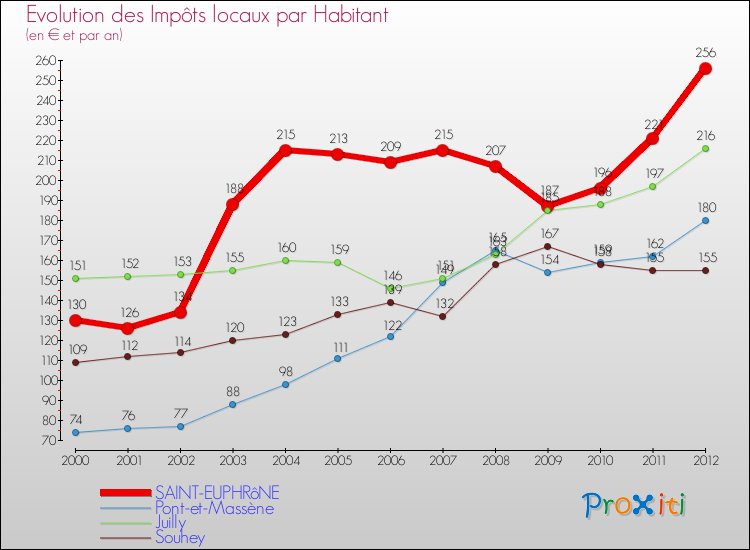 Evolution et montant des impôts locaux par Habitant pour SAINT-EUPHRôNE et les communes proches Comparaison des impôts locaux par habitant pour SAINT-EUPHRôNE et les communes voisines