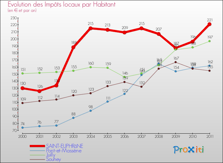 Evolution et montant des impôts locaux par Habitant pour SAINT-EUPHRôNE et les communes proches Comparaison des impôts locaux par habitant pour SAINT-EUPHRôNE et les communes voisines