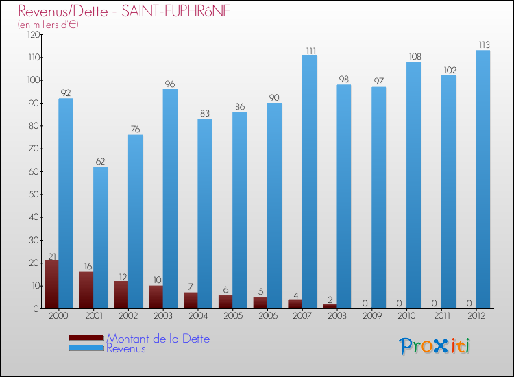 Evolution comparée de la dette et des revenus pour la commune de SAINT-EUPHRôNE de 2000 à 2012 Comparaison de la dette et des revenus pour SAINT-EUPHRôNE de 2000 à 2012