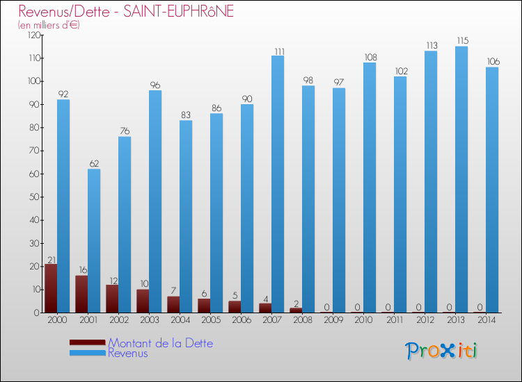 Evolution comparée de la dette et des revenus pour la commune de SAINT-EUPHRôNE de 2000 à 2014 Comparaison de la dette et des revenus pour SAINT-EUPHRôNE de 2000 à 2014