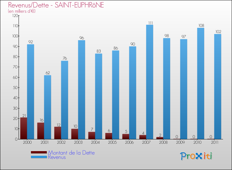 Evolution comparée de la dette et des revenus pour la commune de SAINT-EUPHRôNE de 2000 à 2011 Comparaison de la dette et des revenus pour SAINT-EUPHRôNE de 2000 à 2011