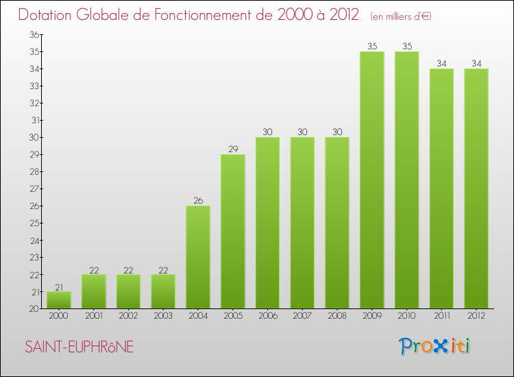 Evolution du montant de la Dotation Globale de Fonctionnement pour la commune de SAINT-EUPHRôNE de 2000 à 2012 Evolution du montant de la Dotation Globale de Fonctionnement pour SAINT-EUPHRôNE de 2000 à 2012