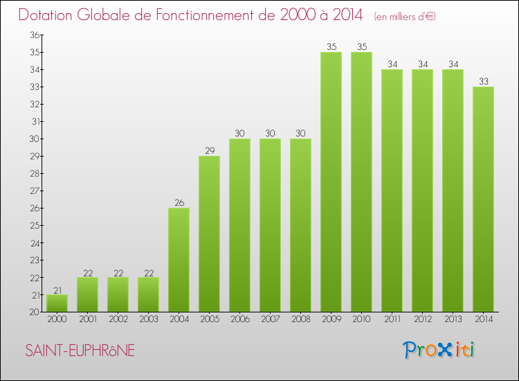 Evolution du montant de la Dotation Globale de Fonctionnement pour la commune de SAINT-EUPHRôNE de 2000 à 2014 Evolution du montant de la Dotation Globale de Fonctionnement pour SAINT-EUPHRôNE de 2000 à 2014