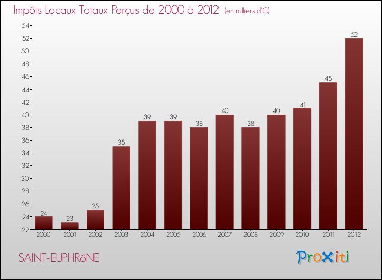 Evolution des Impôts Locaux pour la commune de SAINT-EUPHRôNE de 2000 à 2012 Evolution des Impôts Locaux pour SAINT-EUPHRôNE de 2000 à 2012