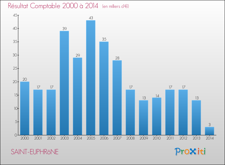 Evolution du résultat comptable pour la commune de SAINT-EUPHRôNE de 2000 à 2014 Evolution du résultat comptable pour SAINT-EUPHRôNE de 2000 à 2014